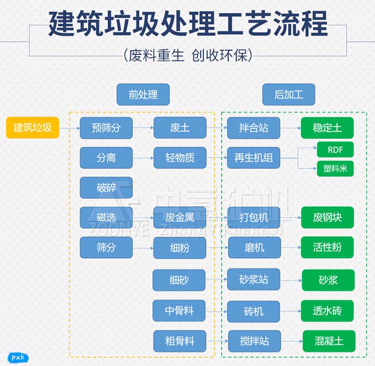 綜合垃圾分揀生產線處理工藝流程